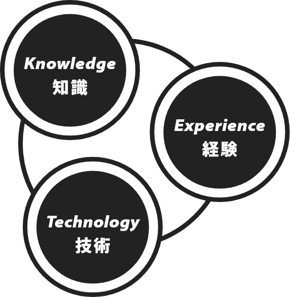 knowledge(知識) experience(経験) technology(技術)